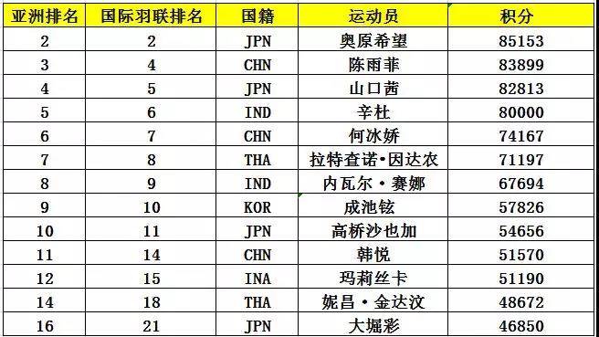 亞錦賽首批參賽名單出爐 ▏林丹、諶龍、石宇奇、桃田賢斗等確認(rèn)來(lái)漢參賽(圖7)