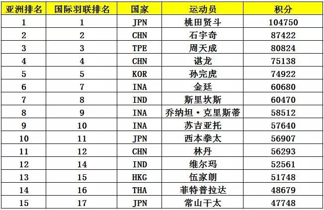 亞錦賽首批參賽名單出爐 ▏林丹、諶龍、石宇奇、桃田賢斗等確認(rèn)來(lái)漢參賽(圖6)