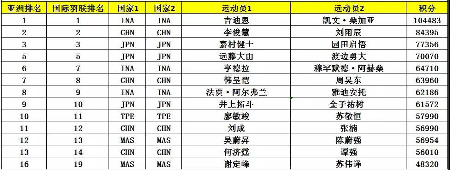 亞錦賽首批參賽名單出爐 ▏林丹、諶龍、石宇奇、桃田賢斗等確認(rèn)來(lái)漢參賽(圖8)