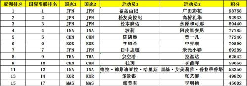 亞錦賽首批參賽名單出爐 ▏林丹、諶龍、石宇奇、桃田賢斗等確認(rèn)來(lái)漢參賽(圖9)