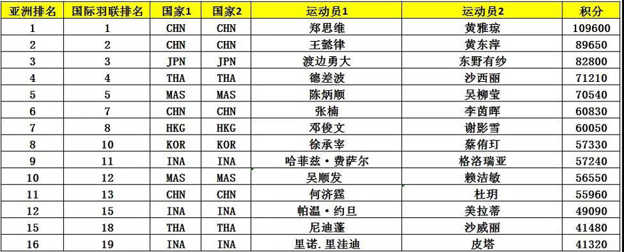 亞錦賽首批參賽名單出爐 ▏林丹、諶龍、石宇奇、桃田賢斗等確認(rèn)來(lái)漢參賽(圖10)