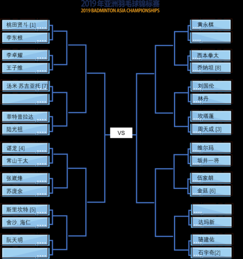 2019亞錦賽抽簽對陣揭曉！ 林丹石宇奇或遇勁敵  陳雨菲奪冠有望(圖2)