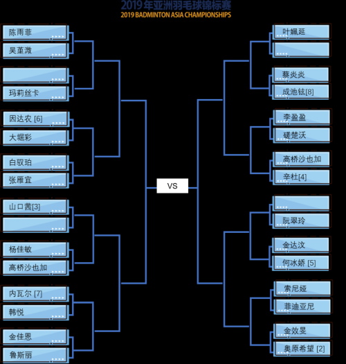 2019亞錦賽抽簽對陣揭曉！ 林丹石宇奇或遇勁敵  陳雨菲奪冠有望(圖3)